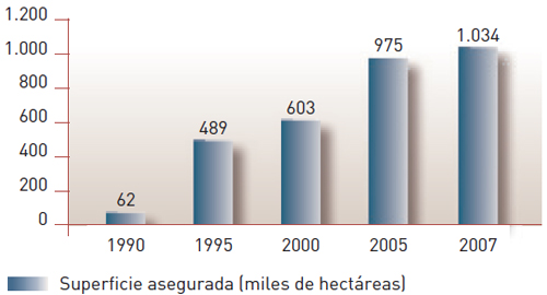 Superficie Asegurada 1990 a 2007