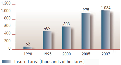 Farming insurance 1990-2007. Insured area
