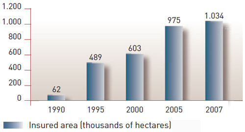 Farming insurance 1990-2007. Insured area
