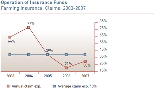 Farming insurance. Claims. 2003-2007