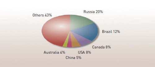 Forest land: main countries