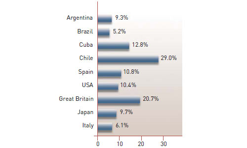 Proportion of protected forests