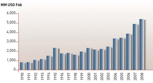 Chilean forestry exports