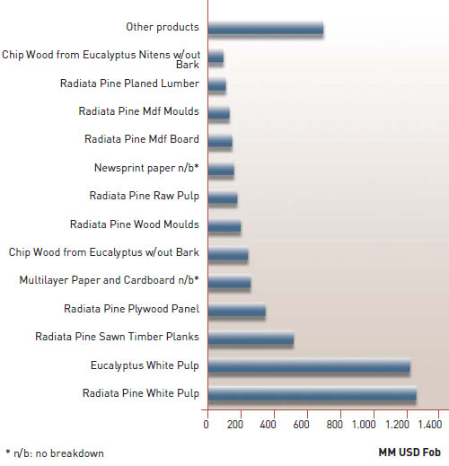 Structure of forestry exports