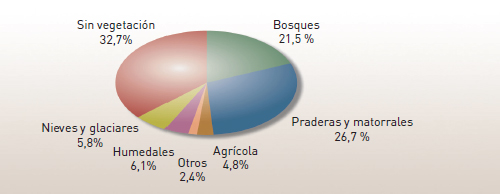 Chile: distribución de los terrenos por tipo de uso
