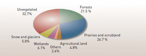 Chile: land use distribution