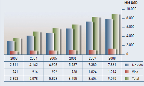 Mercado turco de seguros. Primas 2003-2008 en USD