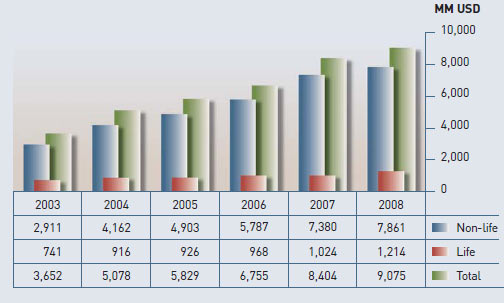 Premium Income (2003-2008) in USD