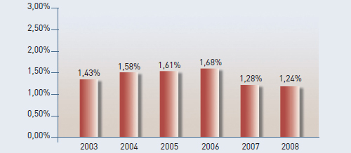 Mercado turco de seguros. Primas vs PIB (2003-2008)