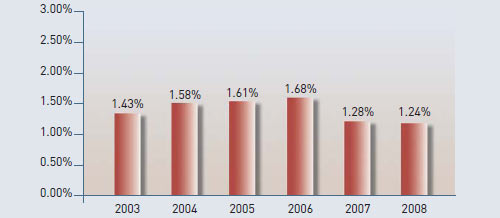 Premium Income vs GDP (2003-2008)