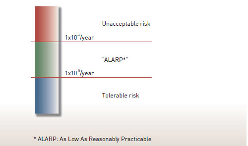 Individual risk for ducts tolerance criteria
