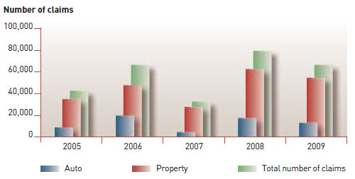 Storm claims for the last 5 years