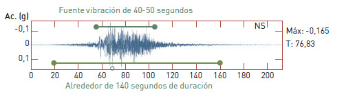 Figura 1. Registro del movimiento fuerte del terreno durante el terremoto de Maule (Chile)