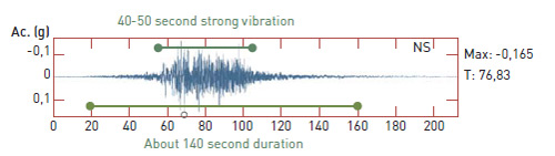 Figure 1. Ground Motion recording from the Maule, Chile,
earthquake