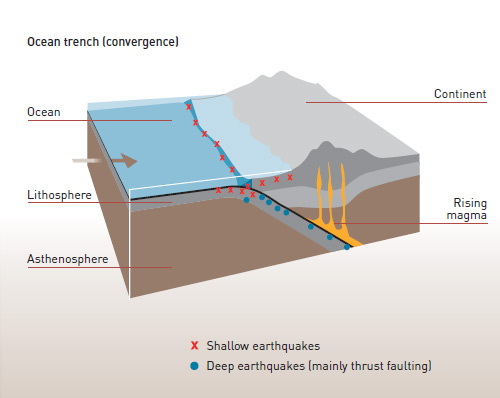 Figure 2. General subduction process