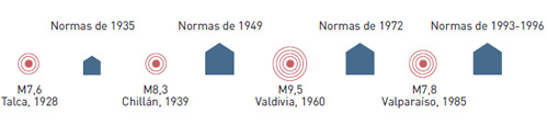 Figura 11. Evolución de las normas chilenas de diseño sísmico