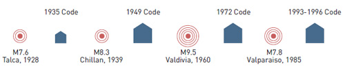 Figure 11. Evolution of the Chilean design code
