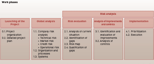 Figure 3. Qualitative risk analysis