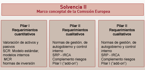 Figura 1. Marco Conceptual de Solvencia II. Tres Pilares