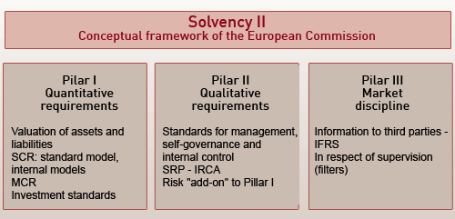 Figure 1. Conceptual framework of Solvency II. Three Pillars