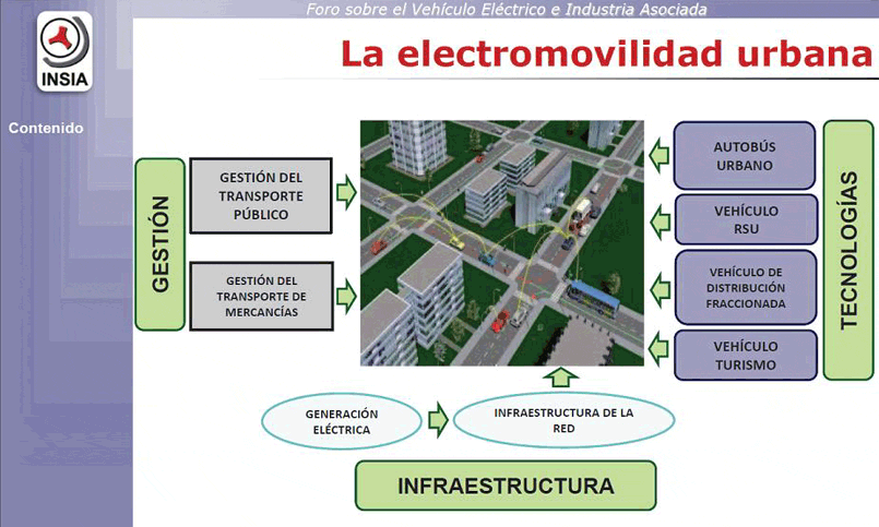 La electromobilidad urbana