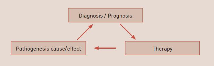 Diagnosis / Prognosis - Pathogenesis cause/effect - Therapy