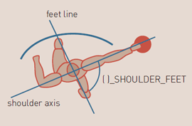 Feet line. Shoulder axis - ( )_SHOULDER_FEET